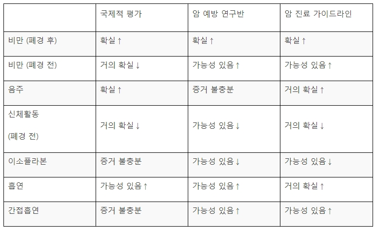 출처 : 세계 암 연구 기금 미국 암 연구 협회"음식·영양·운동과 암 예방"국립 암 연구 센터 연구 개발비에 의한 "근거 발암성 암 예방 효과의 평가와 암 예방 지침 내용에 관한 연구"연구반(암 예방 연구반), 유방 암 진료 가이드 라인(2)"역학, 진단 편" 2018년판을 토대로 작성