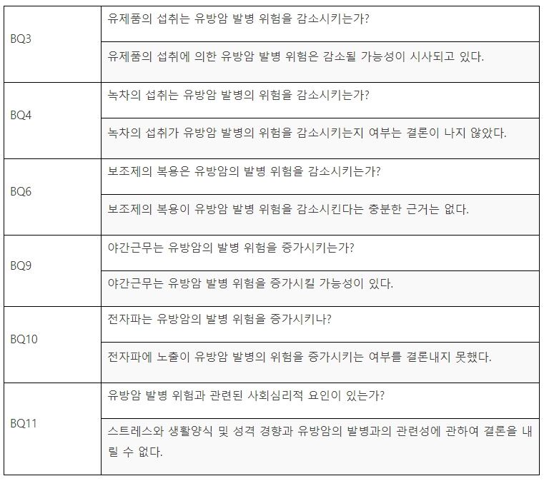 유방암 진료 가이드라인(2) 「역학・진단 편」2018년 판을 근거로 작성