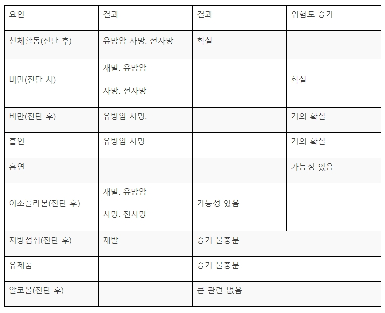 유방암 진료 가이드라인(2) 「역학・진단 편」2018년 판을 근거로 작성