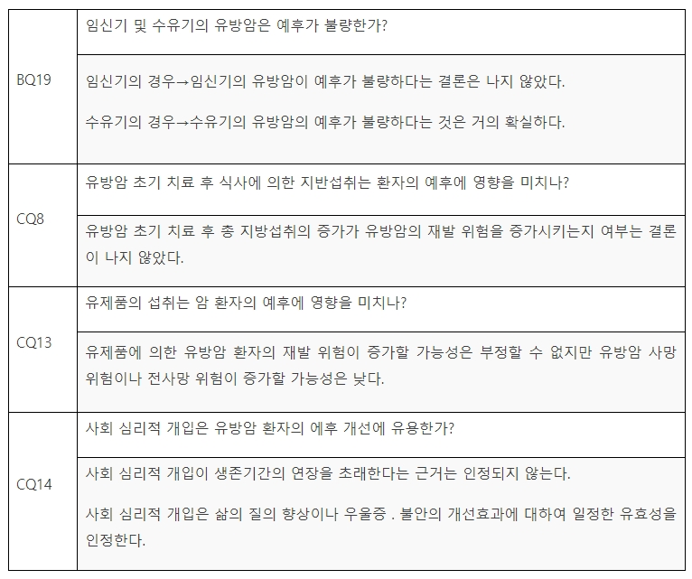 유방암 진료 가이드라인(2) 「역학・진단 편」2018년 판을 근거로 작성