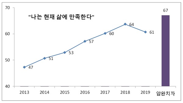 통계청 ‘2019 한국의 사회지표’ '나는 현재 삶에 만족한다'는 질문에 답한 긍정률 추이(왼쪽)과 암 완치자들의 긍정 답변률(오른쪽). 암 완치자들이 일반인들에 비해 삶에 대한 만족도가 높은 것으로 나타났다.