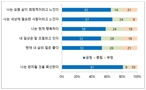 PSOL 1.0™ 온라인 설문조사 1차 중간 분석 데이터.  