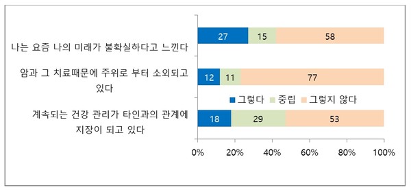 PSOL 1.0™ 온라인 설문조사 1차 중간 분석 데이터.  