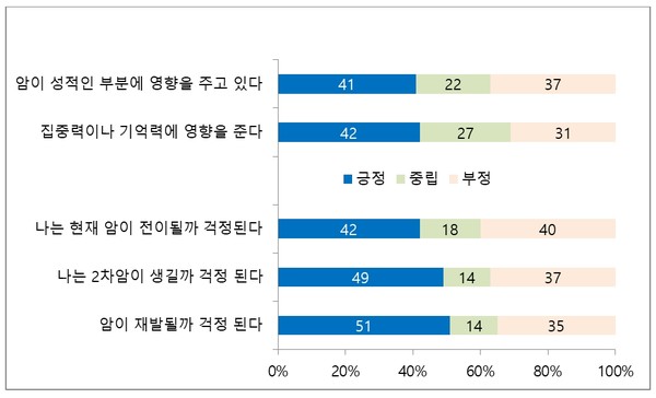 PSOL 1.0™ 온라인 설문조사 1차 중간 분석 데이터.  