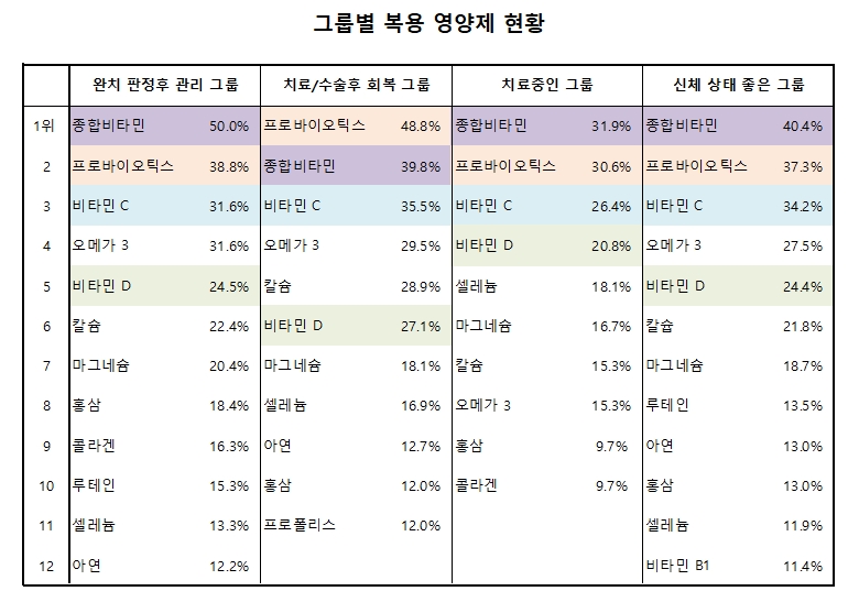 * 수치는 복용율