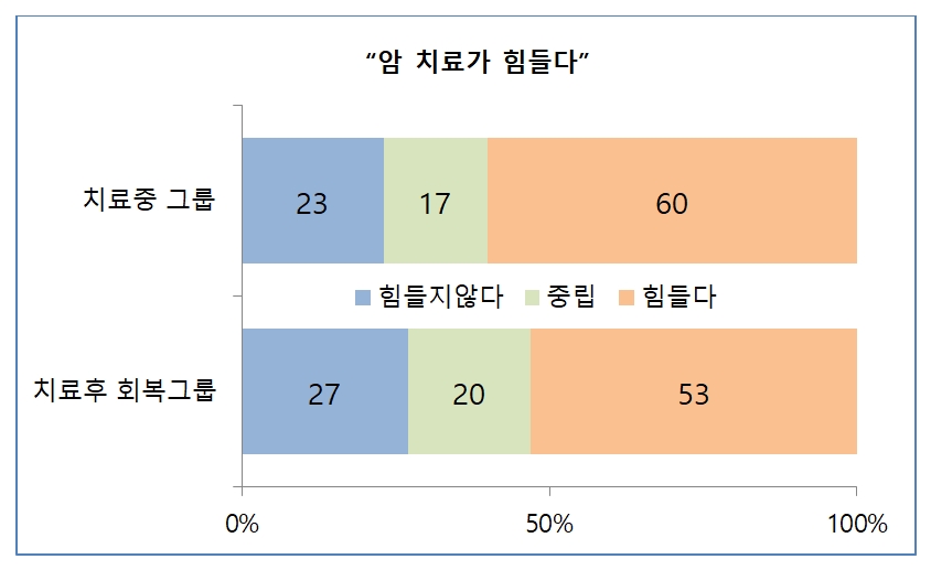 PSOL 1.0™ 온라인 설문조사 분석. 출처 암스쿨 