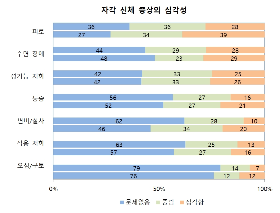 PSOL 1.0™ 온라인 설문조사 분석. 출처 암스쿨 