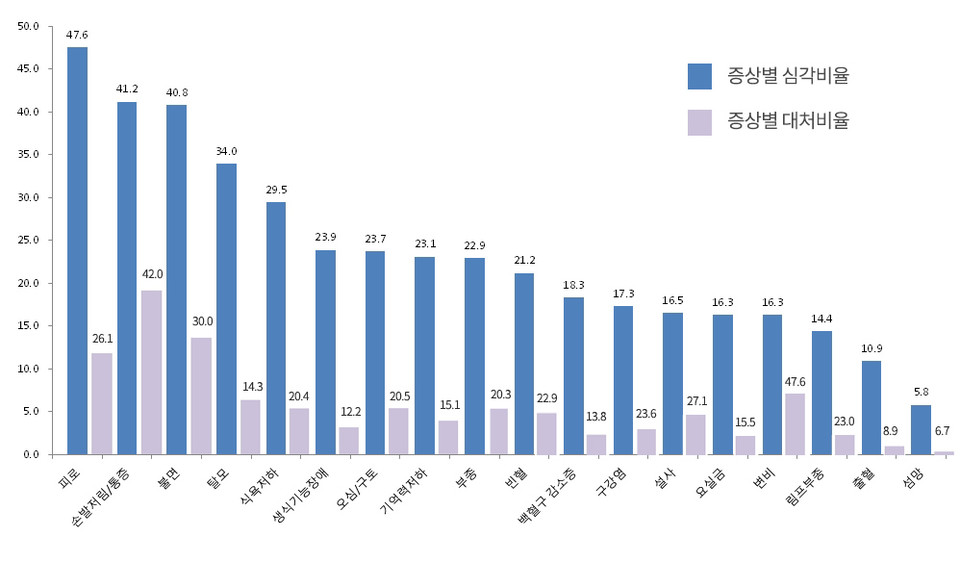 심각하다고 답한 증상들에 대처 비율이 대체로 낮은 것을 볼 수 있다. 