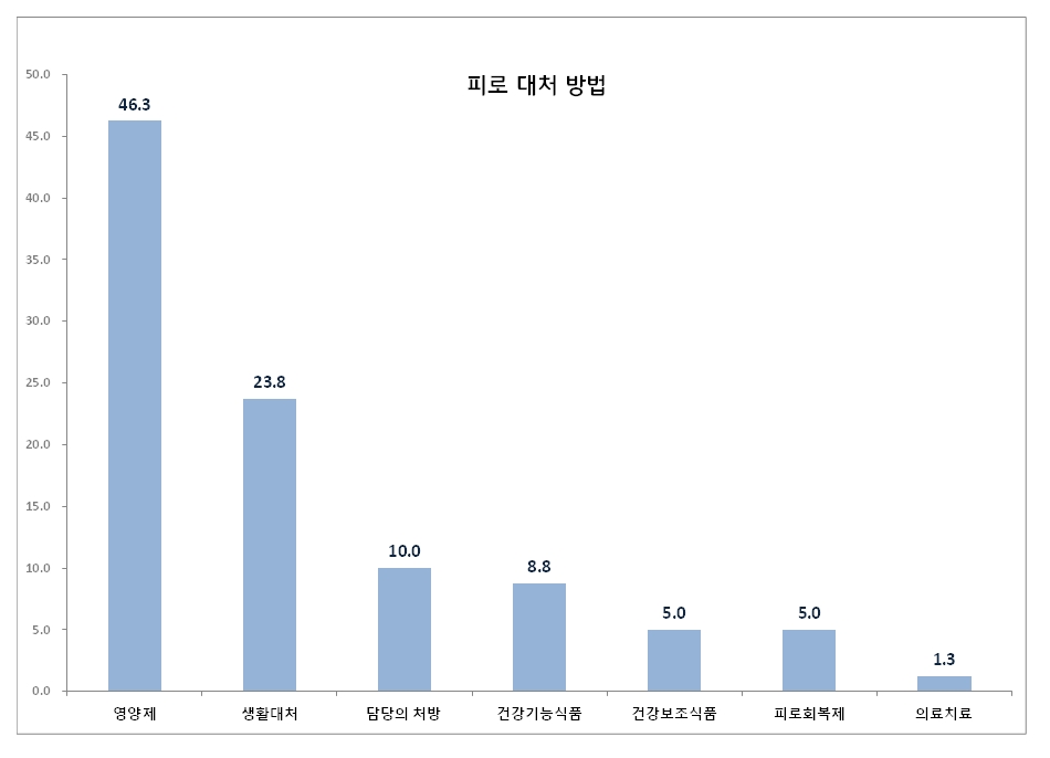 암 환우들이 밝힌 피로 부작용 대처 방법. 출처  암스쿨 PSOL 1.0™ 설문조사 데이터 