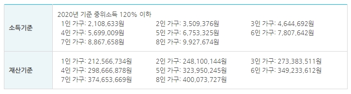 소득 및 재산 기준. 온라인 민원서비스 캡쳐