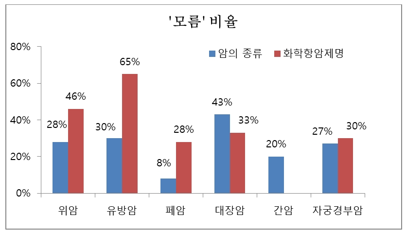 암스쿨, ’2020 암 치료 및 관리 현황 조사, 2020