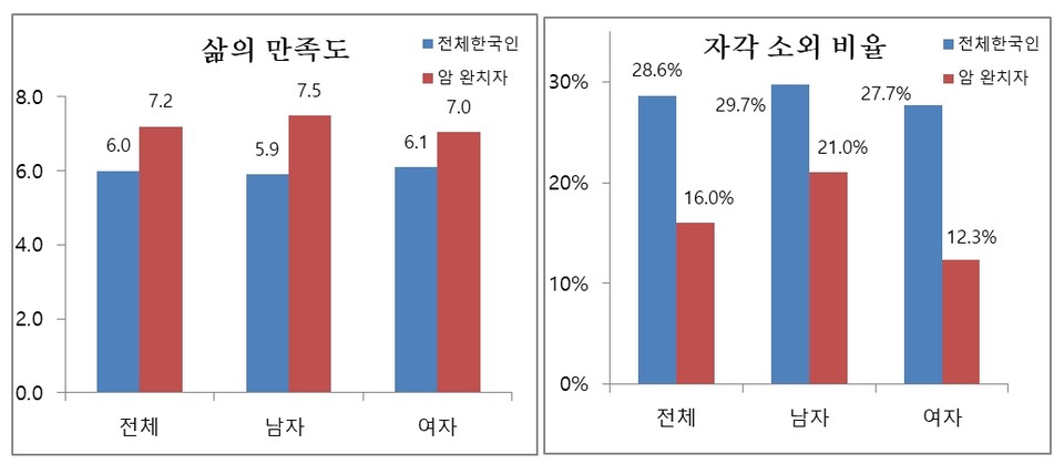 삶의 만족도는 10점 만점, 평균 점수 / 전체 한국인 : 통계청, 사회조사, 2019 / 암 완치자 : 암스쿨, 2020 암 치료 및 괸리 현황 조사, 2020
