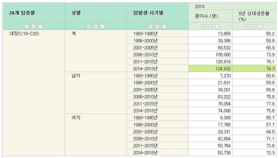 출처 : 보건복지부,「암등록통계」 