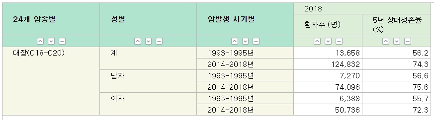 대장암은 1993~1995년 56.2%에서 2014~2018년 74.3%로 지속적으로 오르고 있다. 여자보다 남자의 생존율이 3.3% 높다. 