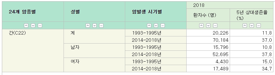 간암은 1993~1995년 11.8%에서 2014~2018년 37.0%로 지속적으로 오르고 있다. 남성이 여성보다 약 3% 높게 나타났다.  