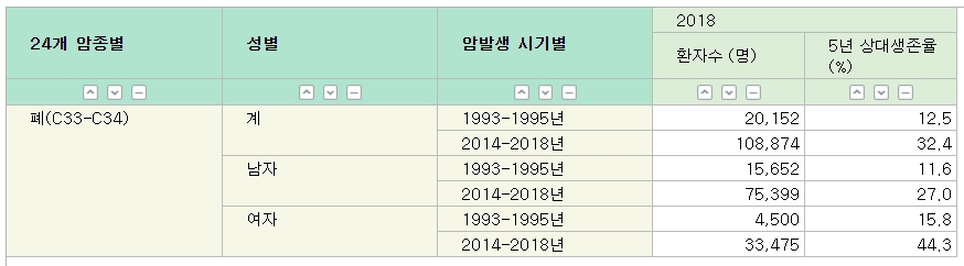 폐암은 1993~1995년 12.5%에서 2014~2018년 32.4%로 지속적으로 오르고 있다. 여성이 남성보다 17.3% 높게 나타났다.  