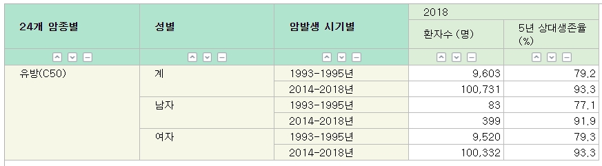 유방암은 1993~1995년 79.2%에서 2014~2018년 93.3%로 다른 암에 비해 상대적으로 5년 생존율이 높게 나타났다. 