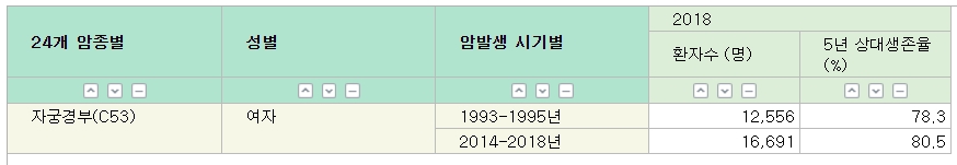 자궁경부암은 1993~1995년 78.3%에서 2014~2018년 80.5%로 다른 암에 비해 상대적으로 5년 생존율이 높게 나타났다. 