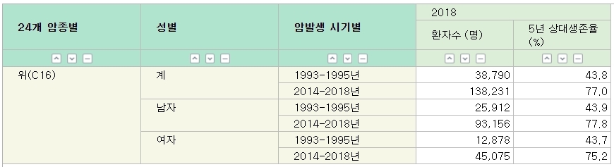 위암은 1993~1995년 43.8%에서 2014~2018년 77.0%로  33.2%가 올랐다. 