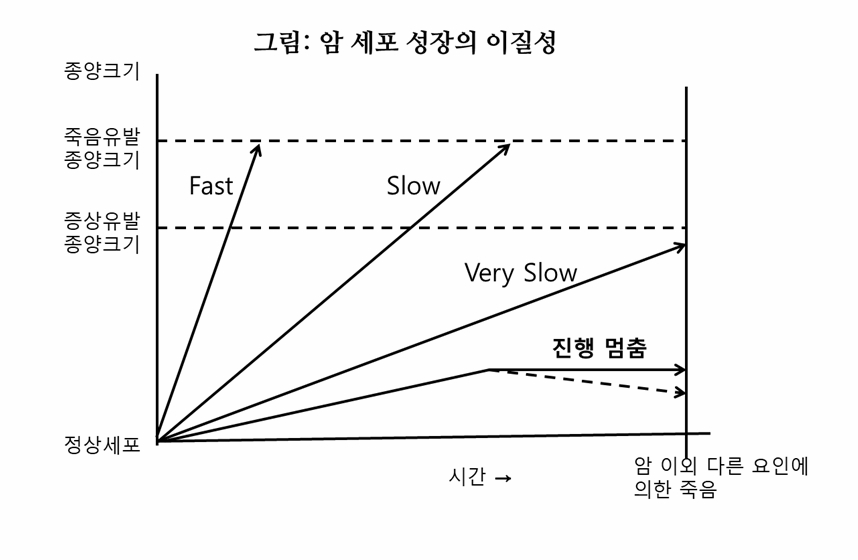 암세포 성장의 이질성 