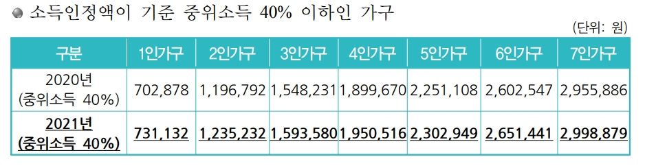 의료급여 소득기준은 기준 중위소득의 40% 이하가 기준이 된다. 출처 보건복지부 홈페이지 자료 