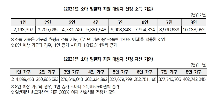 소득 기준과 재산 기준 모두 충족하는 경우에만 지원 대상자로 선정. 출처 보건복지부 홈페이지 자료 