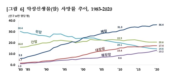 1983~2020년 악성신생물(암) 사망률 추이. 2020년 사망원인통계 결과, 통계청 