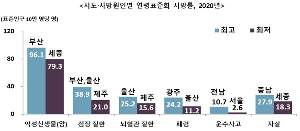시도 사망원이별 언령표준화 사망률. 2020년 사망원인통계 결과, 통계청 