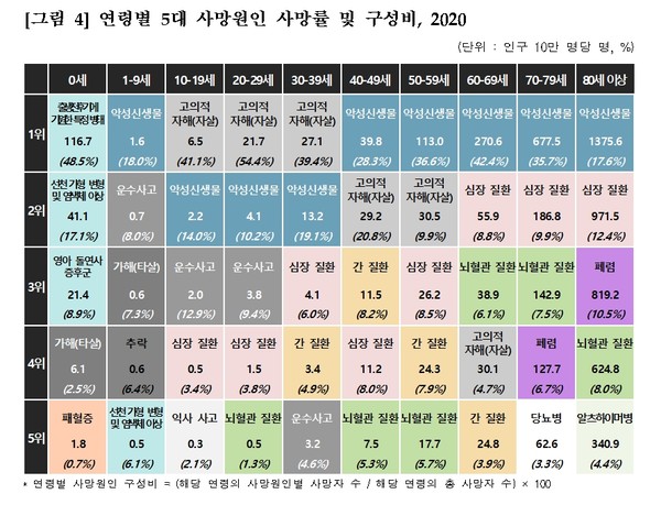 연령별 5대 사망원인 사망률 및 구성비. 2020년 사망원인통계 결과, 통계청 