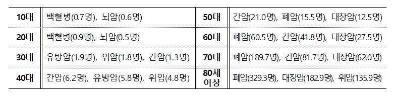연령별 암 사망률. 2020년 사망원인통계 결과, 통계청 