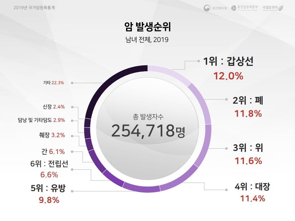 중앙암등록본부 제공 