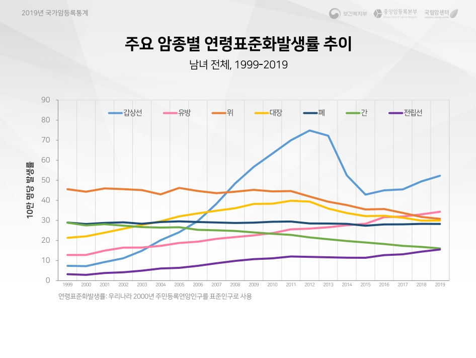 중앙암등록본부 제공 