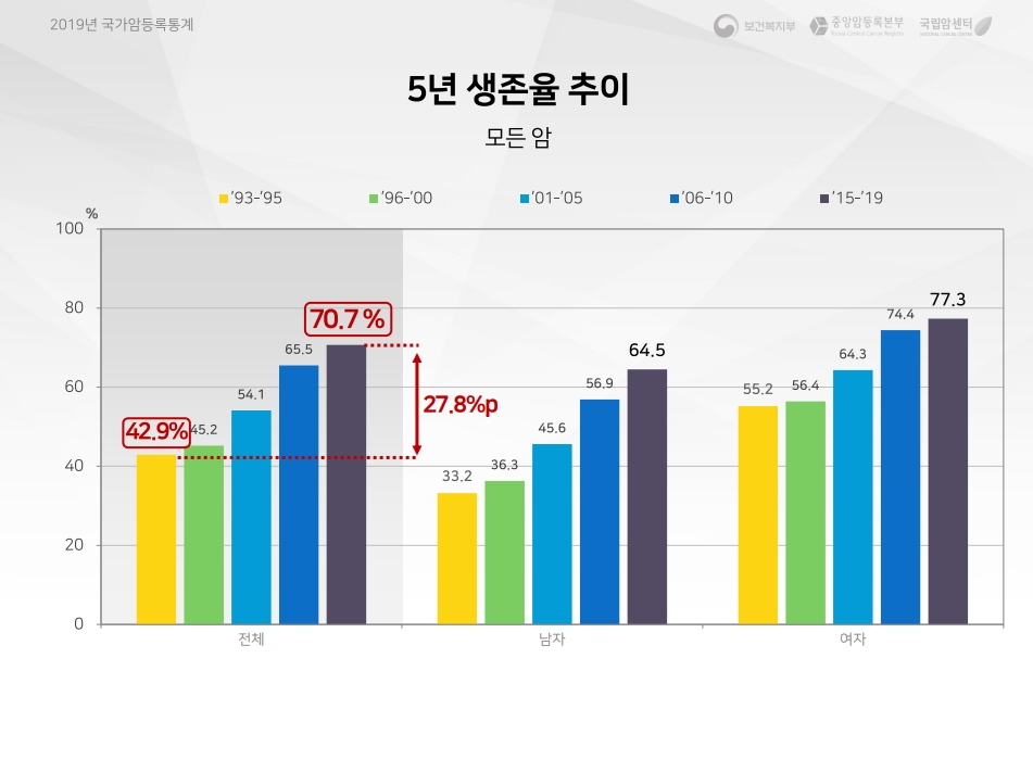 중앙암등록본부 제공 