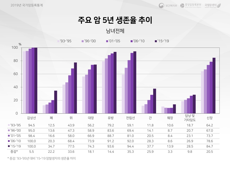 중앙암등록본부 제공 