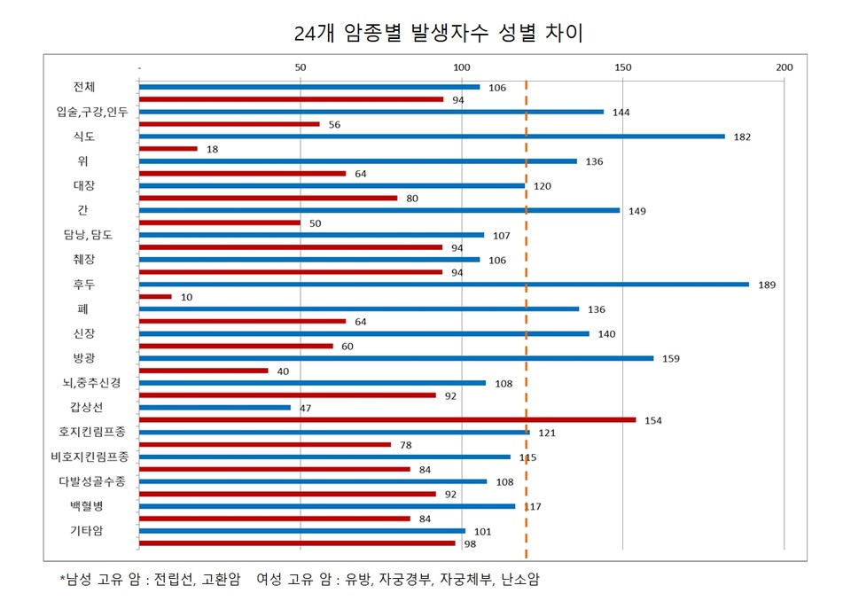 2019년 발표된 보건복지부의 '암등록통계' 자료에 따른 암종별 발생자수 성별 차이. 여성의 빨간색 그래프보다 남성의 파란색 그래프 수치가 월등히 높다. 남성이 여성보다 암 발생률이 높은 것을 알 수 있다. 암스쿨 