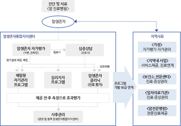 성인의 '암 생존자 통합지지 프로그램'  국립암센터 홈페이지 