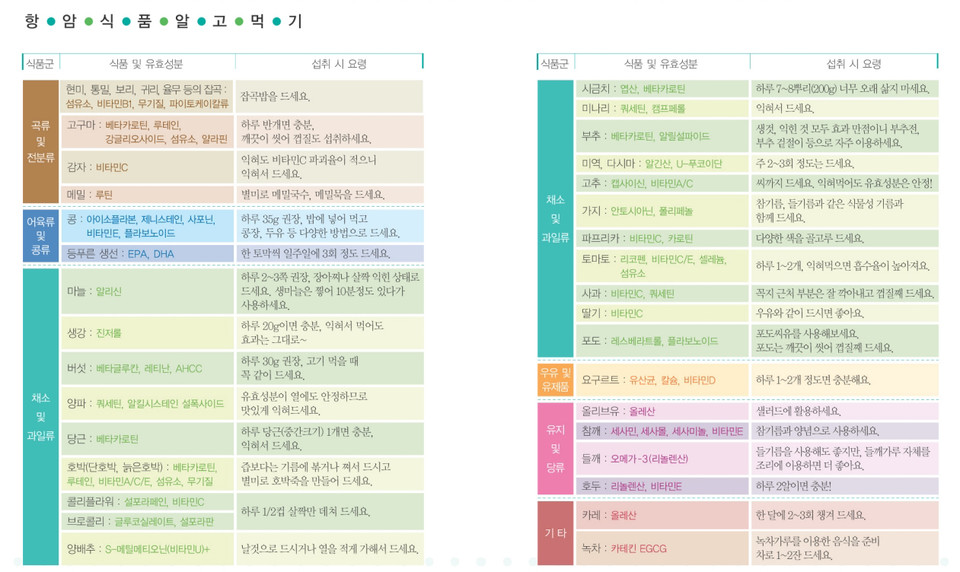 서울아산병원 ‘암 환자의 영양과 식생활을 위한 일반지침’ 자료 