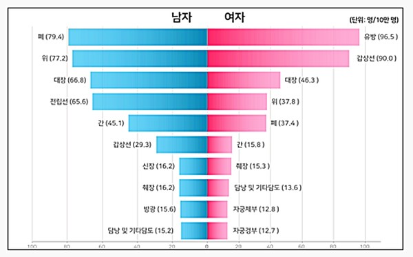 성별 10대암 조발생률: 2019. 출처 국가암정보센터