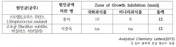 들깻잎 정유 성분의 항균 활성 비교. 출처 농촌진흥청