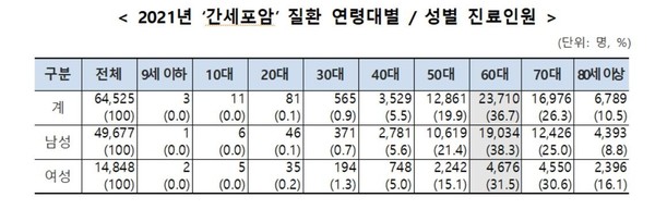 2021년 간세포암 연령대·성별 진료인원. 출처 국민건강보험공단