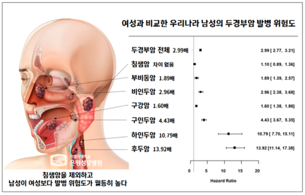 두경부암 발병 위험도. 출처 은평성모병원