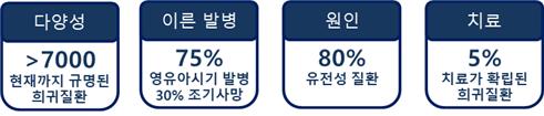 소아희귀질환. 출처 서울대병원