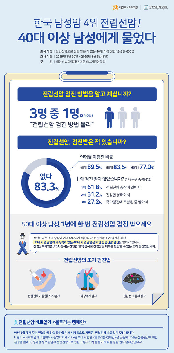 대한비뇨기종양학회에서 진행한 블루리본캠페인. 출처 대한비뇨기종양학회