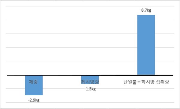 [그림 2] FTO 유전자 변이를 가진 환자가 지중해식 식단 실시 후 변화 값(평균). 출처 세브란스병원