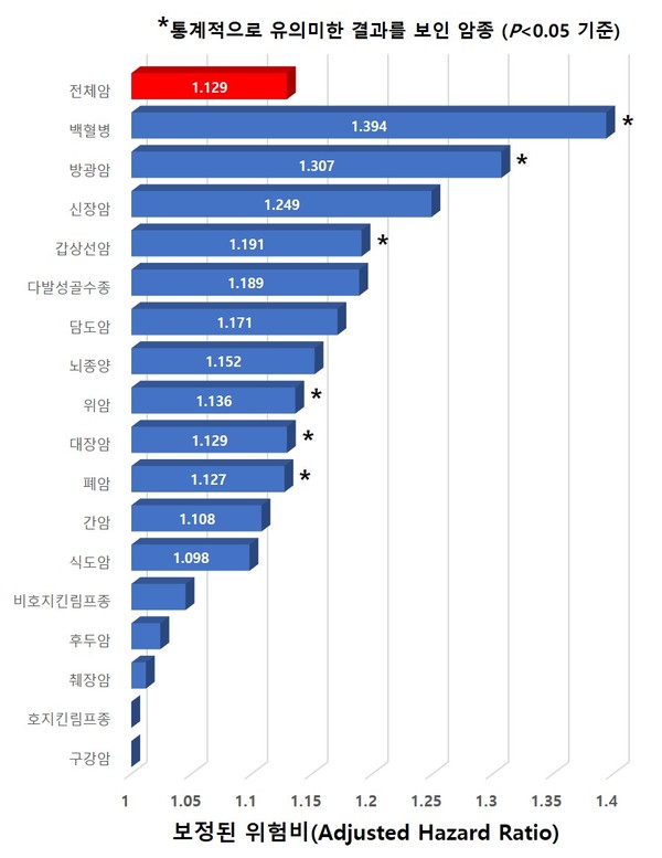  암종별 치주질환이 없는 대상자 대비 치주질환을 앓고 있는 환자에서의 암 발생 위험 비율. 출처 연세암병원