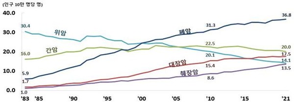 2021 암 사망률 추이. 출처 통계청