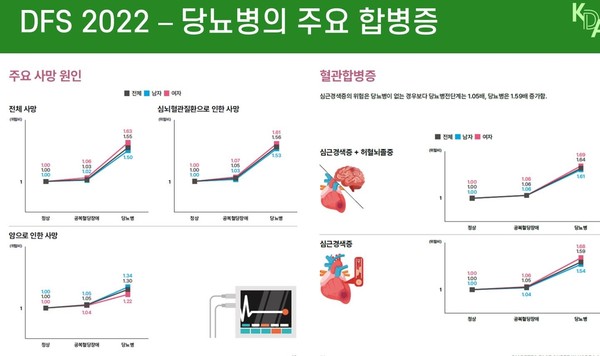 당뇨병 환자 주요 사망원인. 출처 대한당뇨병학회
