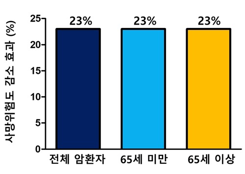 면역항암제의 항종양 효과를 분석 결과. 출처 연세암병원