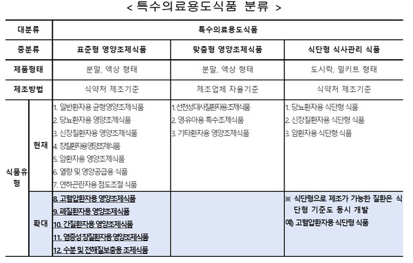 이번에 개정된 특수의료용도식품 분류. 출처 식약처
