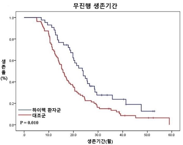 하이펙 환자군과 대조군의 무진행 생존기간 비교. 출처 연세암병원